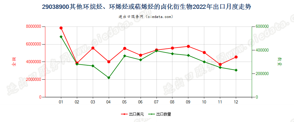 29038900其他环烷烃、环烯烃或萜烯烃的卤化衍生物出口2022年月度走势图