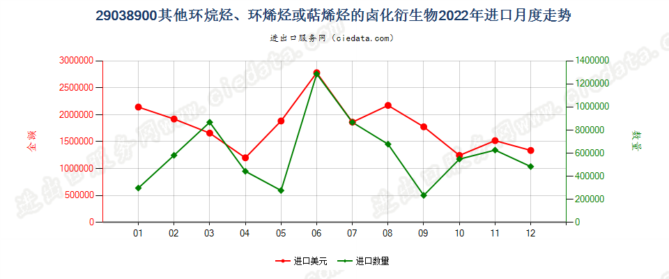 29038900其他环烷烃、环烯烃或萜烯烃的卤化衍生物进口2022年月度走势图