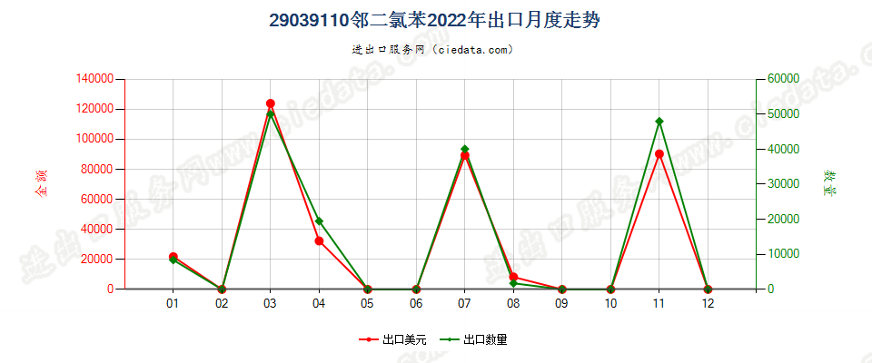 29039110邻二氯苯出口2022年月度走势图