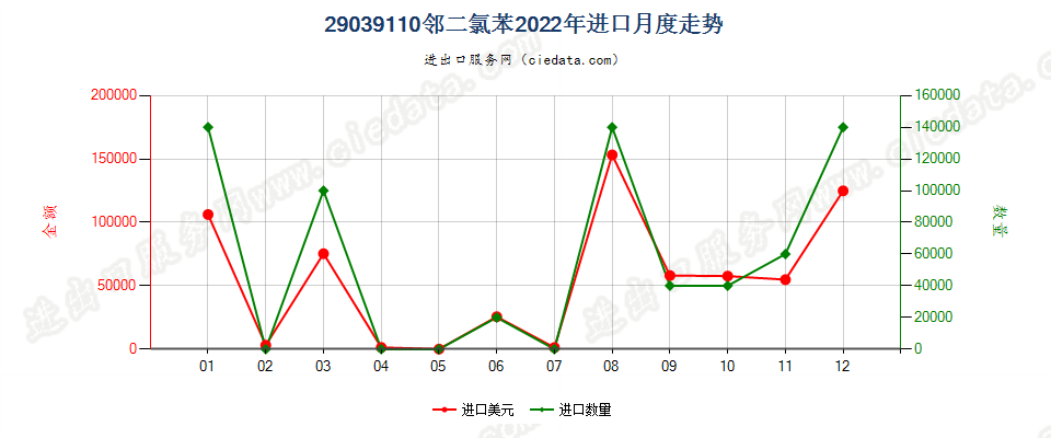 29039110邻二氯苯进口2022年月度走势图