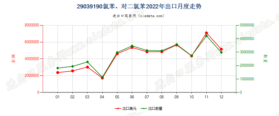 29039190氯苯、对二氯苯出口2022年月度走势图