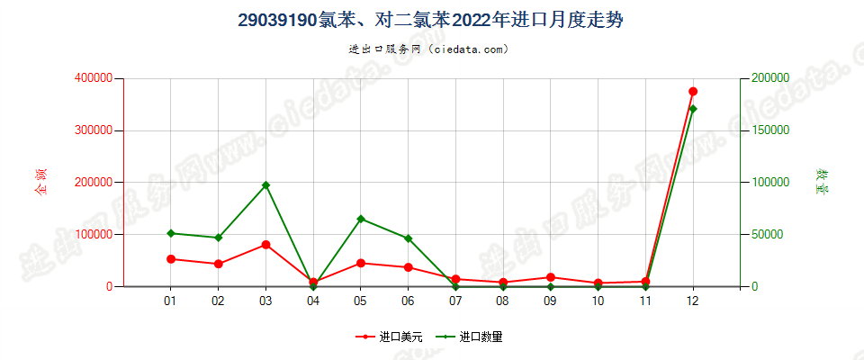 29039190氯苯、对二氯苯进口2022年月度走势图