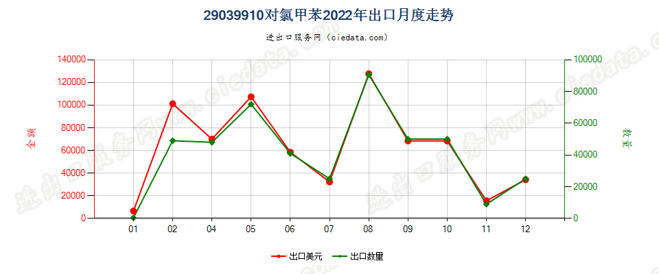 29039910对氯甲苯出口2022年月度走势图