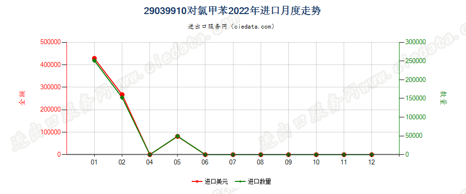 29039910对氯甲苯进口2022年月度走势图