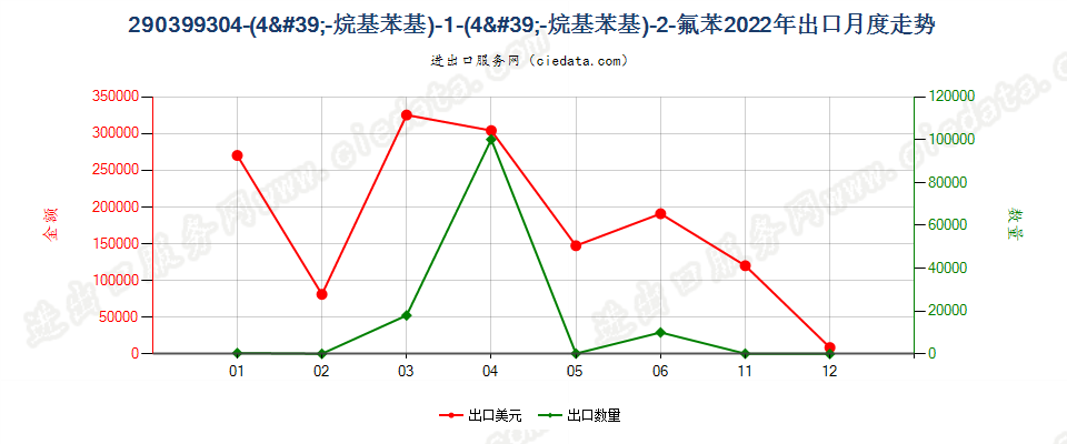 290399304-(4'-烷基苯基)-1-(4'-烷基苯基)-2-氟苯出口2022年月度走势图