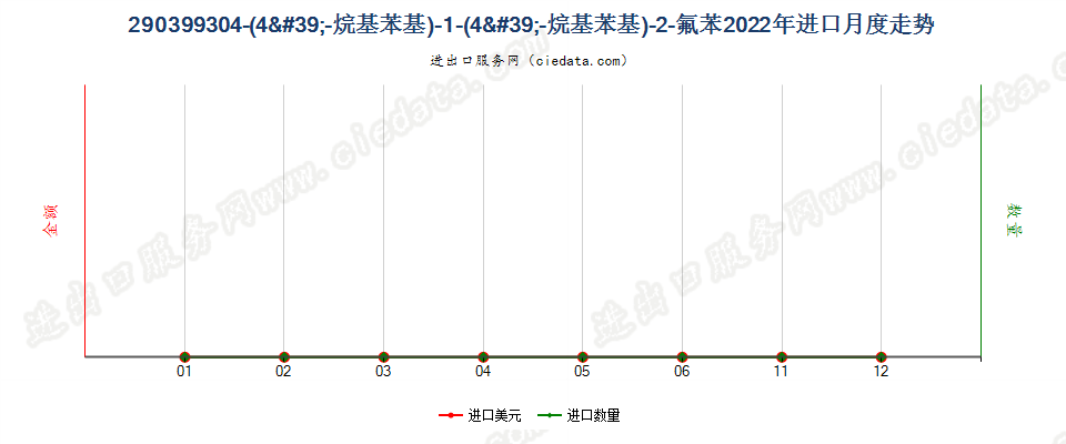 290399304-(4'-烷基苯基)-1-(4'-烷基苯基)-2-氟苯进口2022年月度走势图