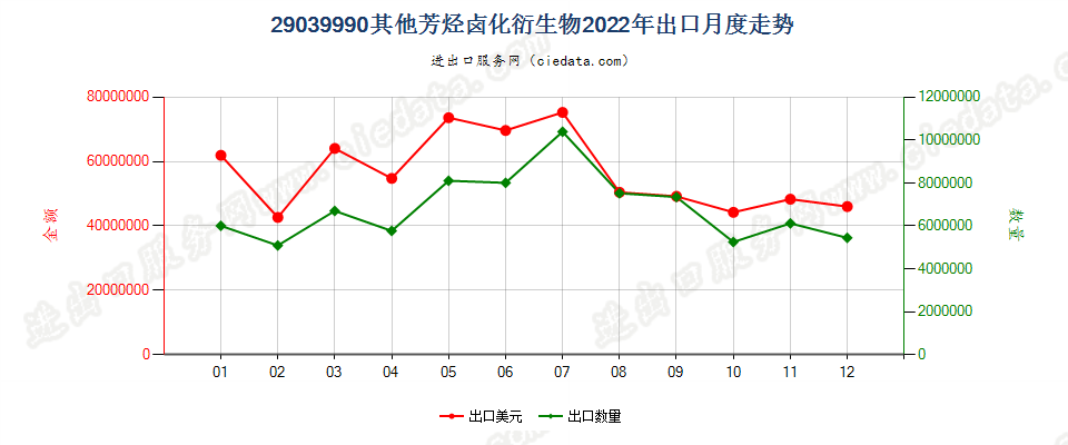 29039990其他芳烃卤化衍生物出口2022年月度走势图