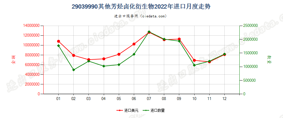 29039990其他芳烃卤化衍生物进口2022年月度走势图