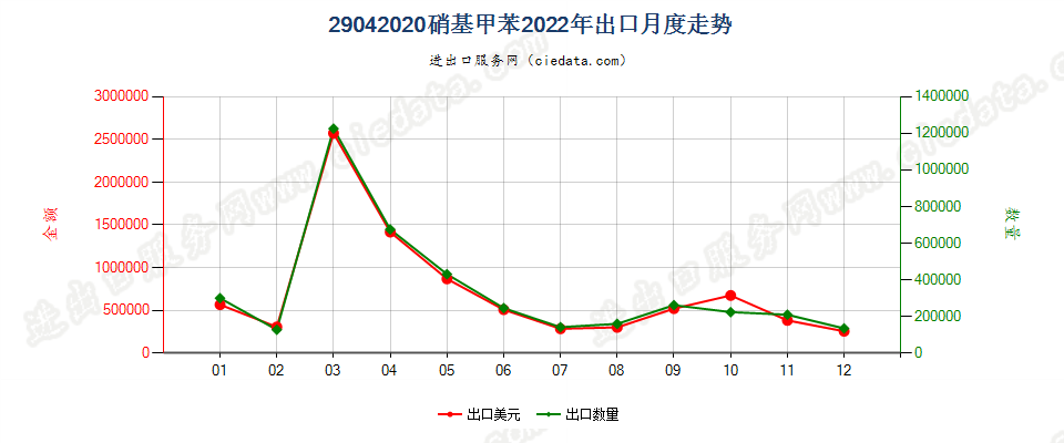 29042020硝基甲苯出口2022年月度走势图