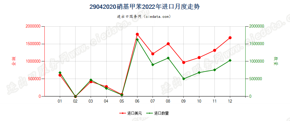 29042020硝基甲苯进口2022年月度走势图