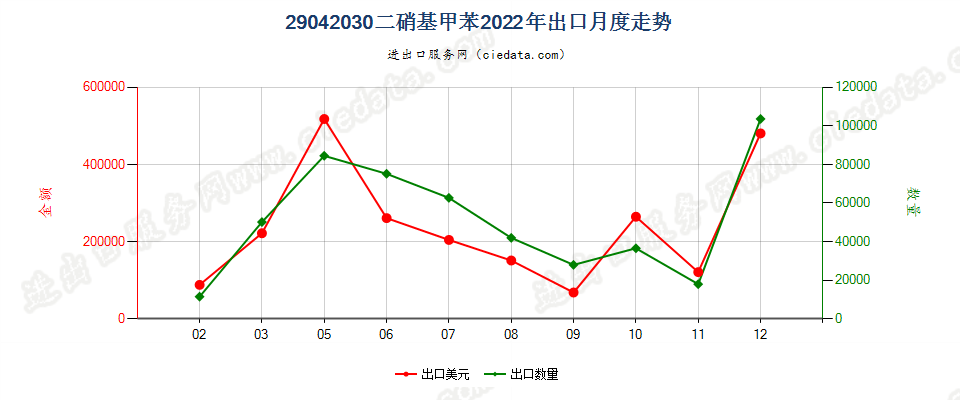 29042030二硝基甲苯出口2022年月度走势图