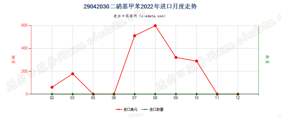 29042030二硝基甲苯进口2022年月度走势图