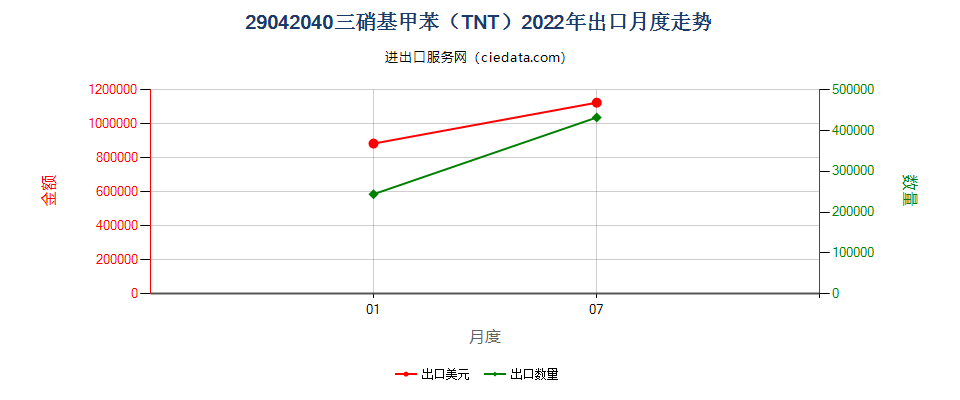 29042040三硝基甲苯（TNT）出口2022年月度走势图