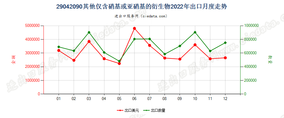 29042090其他仅含硝基或亚硝基的衍生物出口2022年月度走势图