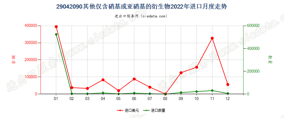 29042090其他仅含硝基或亚硝基的衍生物进口2022年月度走势图