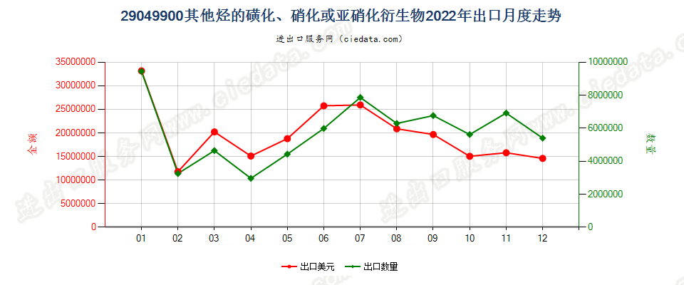 29049900其他烃的磺化、硝化或亚硝化衍生物出口2022年月度走势图