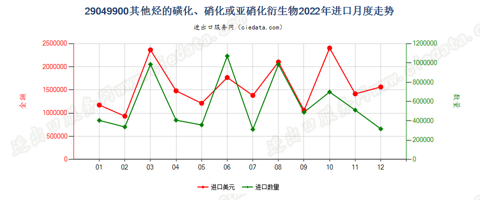 29049900其他烃的磺化、硝化或亚硝化衍生物进口2022年月度走势图