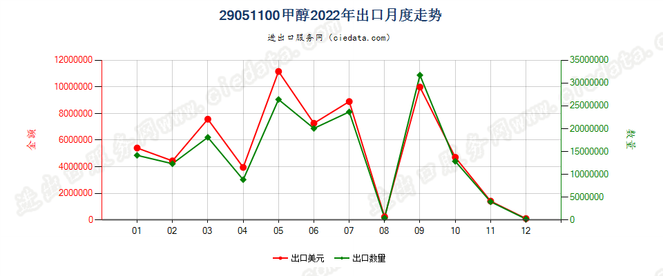 29051100甲醇出口2022年月度走势图