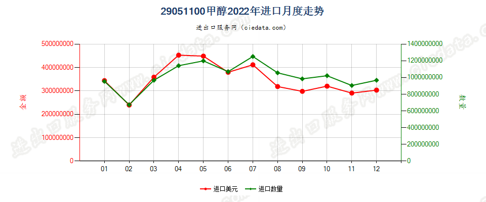 29051100甲醇进口2022年月度走势图