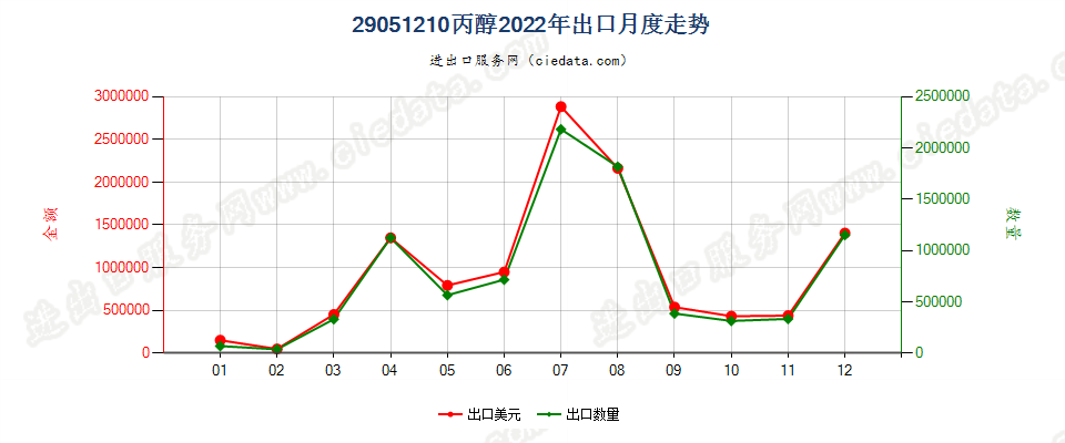 29051210丙醇出口2022年月度走势图