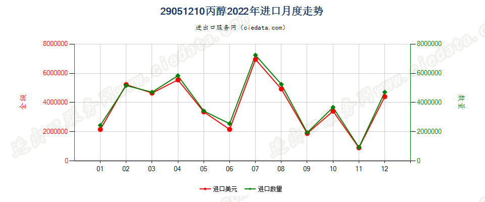 29051210丙醇进口2022年月度走势图