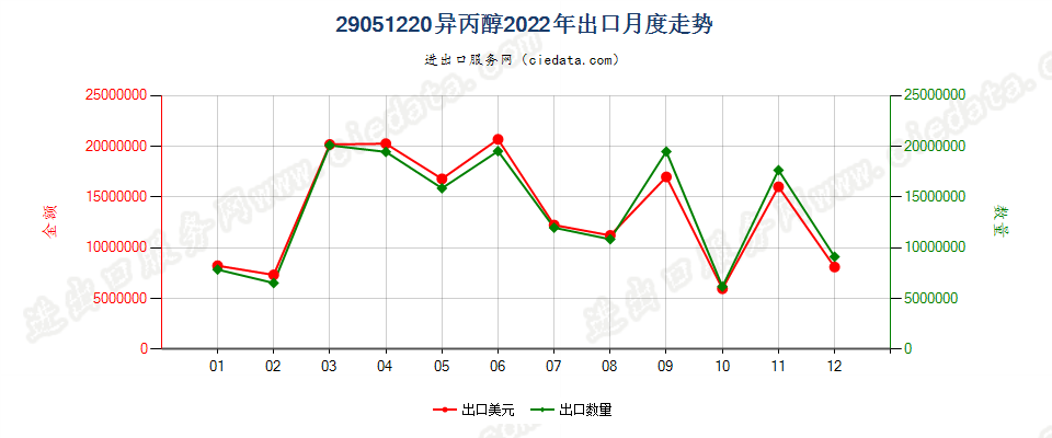 29051220异丙醇出口2022年月度走势图