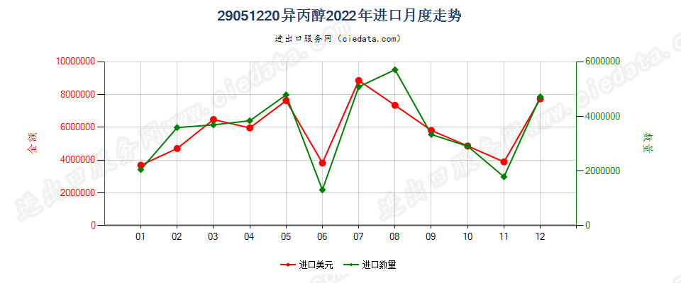 29051220异丙醇进口2022年月度走势图