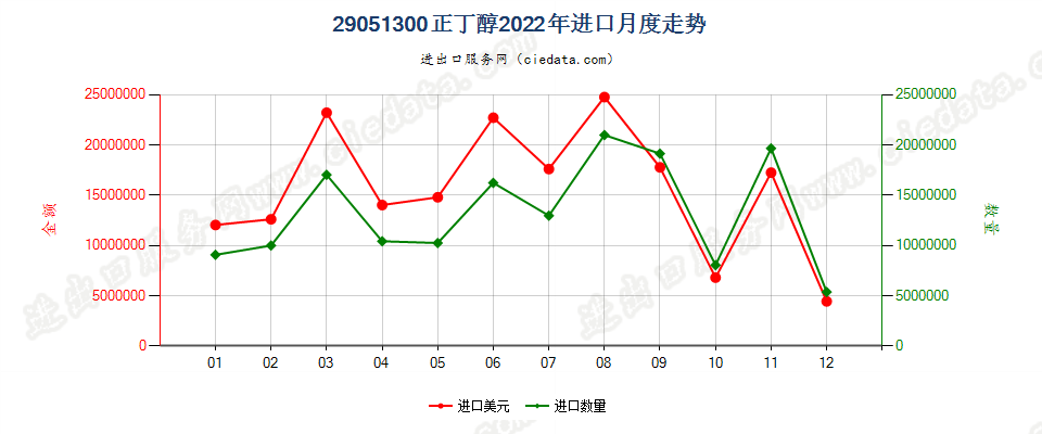 29051300正丁醇进口2022年月度走势图