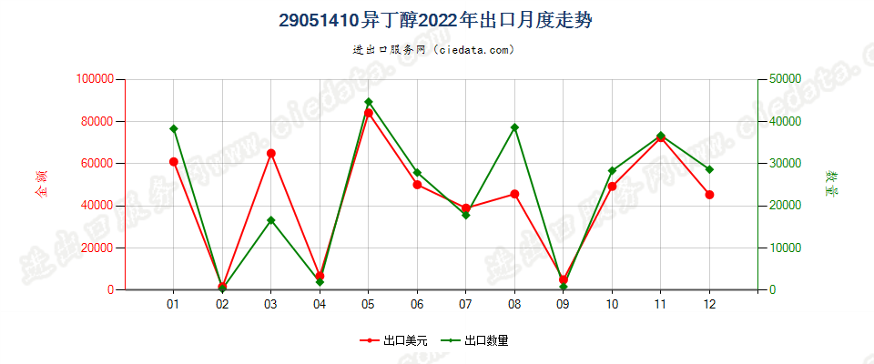 29051410异丁醇出口2022年月度走势图