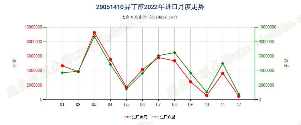 29051410异丁醇进口2022年月度走势图