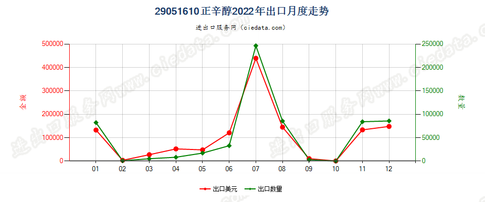 29051610正辛醇出口2022年月度走势图