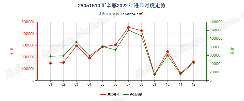 29051610正辛醇进口2022年月度走势图