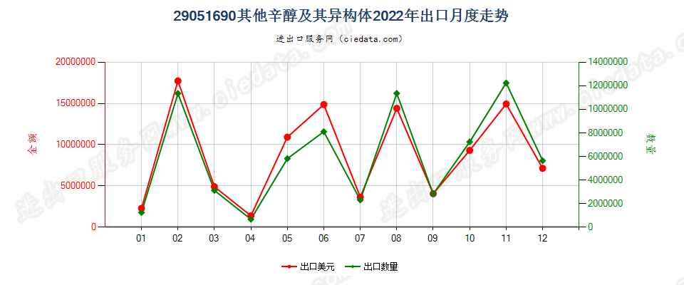 29051690其他辛醇及其异构体出口2022年月度走势图