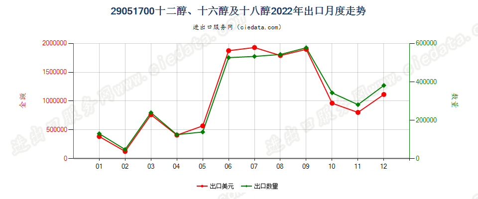 29051700十二醇、十六醇及十八醇出口2022年月度走势图