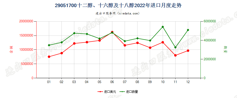 29051700十二醇、十六醇及十八醇进口2022年月度走势图