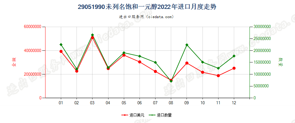 29051990未列名饱和一元醇进口2022年月度走势图