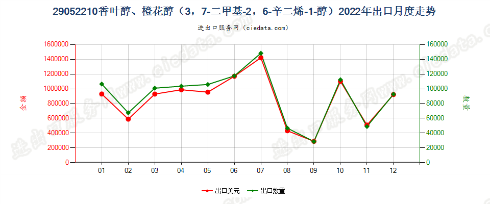 29052210香叶醇、橙花醇（3，7-二甲基-2，6-辛二烯-1-醇）出口2022年月度走势图