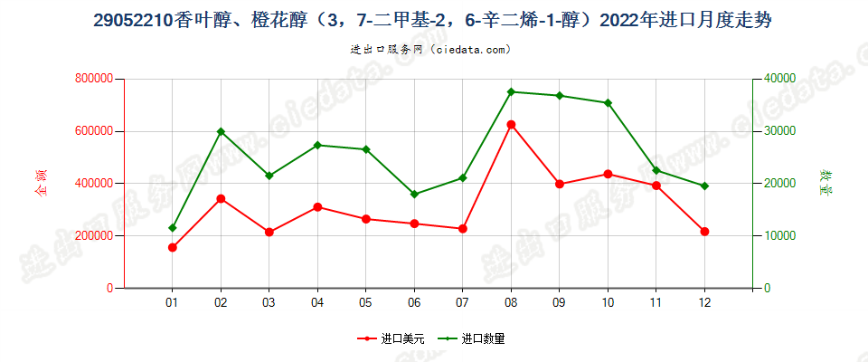 29052210香叶醇、橙花醇（3，7-二甲基-2，6-辛二烯-1-醇）进口2022年月度走势图