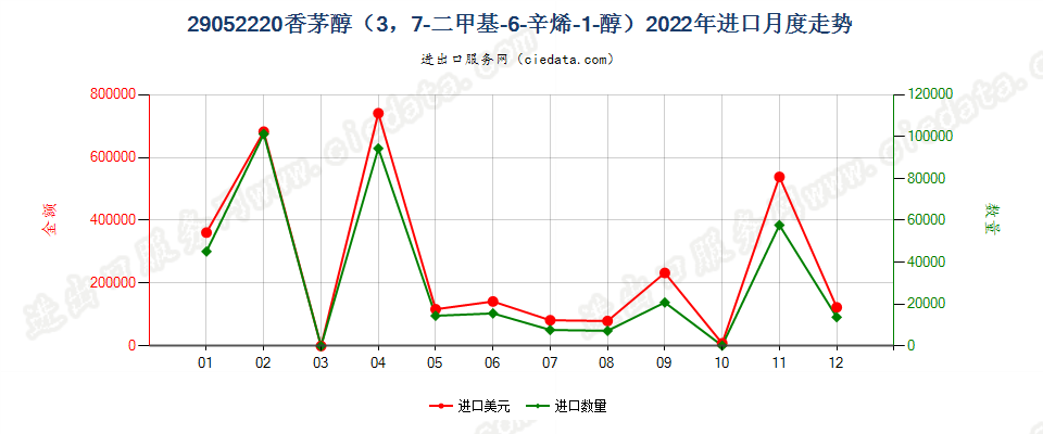 29052220香茅醇（3，7-二甲基-6-辛烯-1-醇）进口2022年月度走势图
