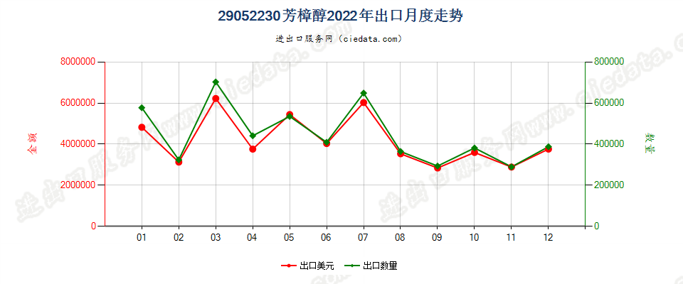 29052230芳樟醇出口2022年月度走势图