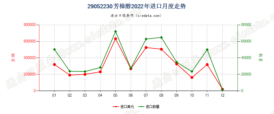 29052230芳樟醇进口2022年月度走势图