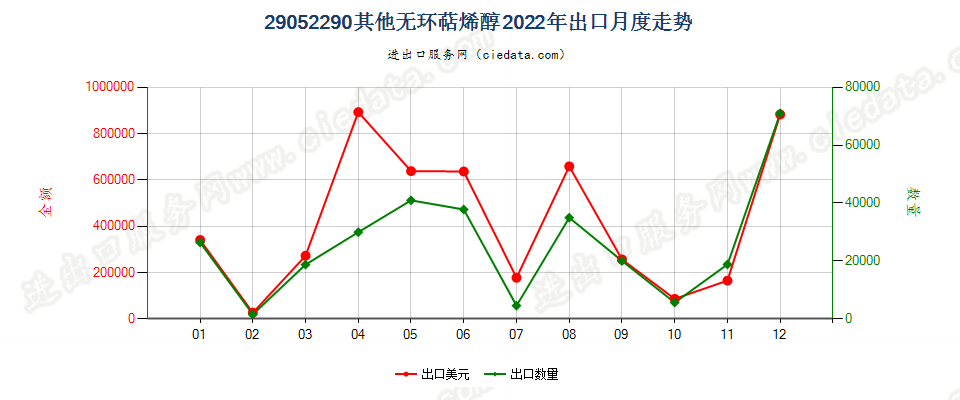 29052290其他无环萜烯醇出口2022年月度走势图