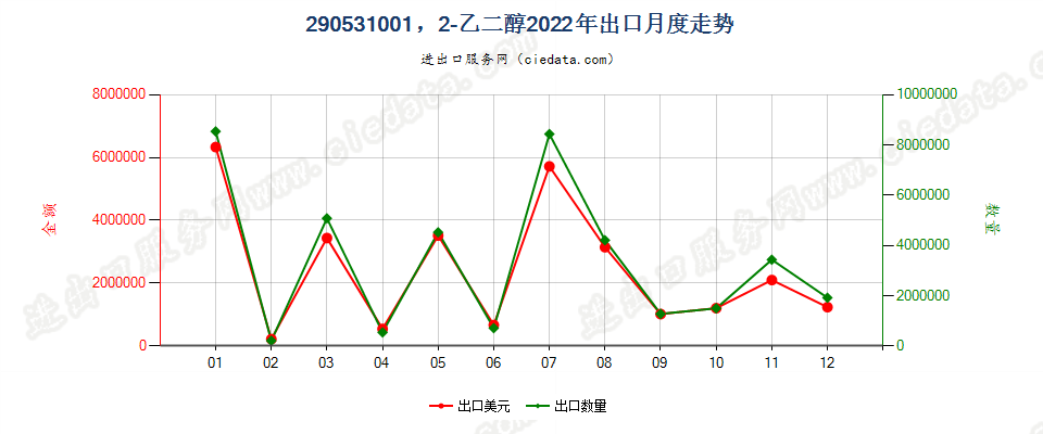 290531001，2-乙二醇出口2022年月度走势图