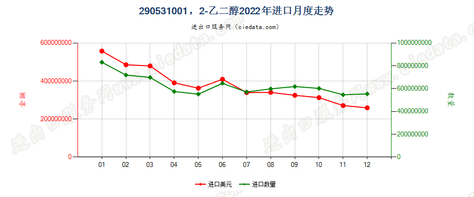 290531001，2-乙二醇进口2022年月度走势图