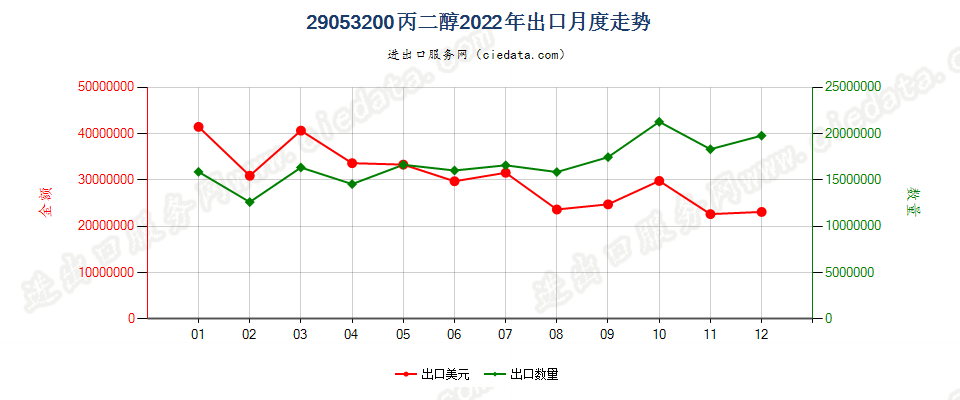 29053200丙二醇出口2022年月度走势图