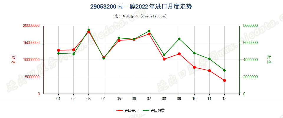 29053200丙二醇进口2022年月度走势图