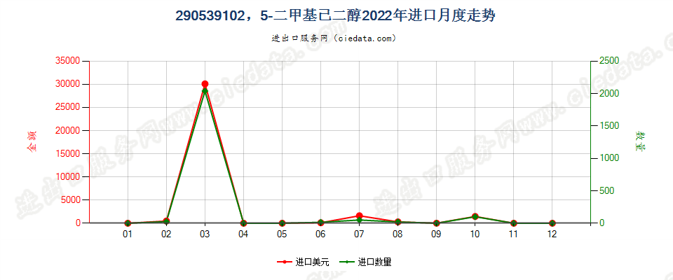 290539102，5-二甲基已二醇进口2022年月度走势图