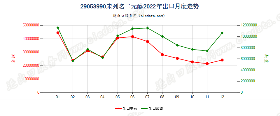 29053990未列名二元醇出口2022年月度走势图