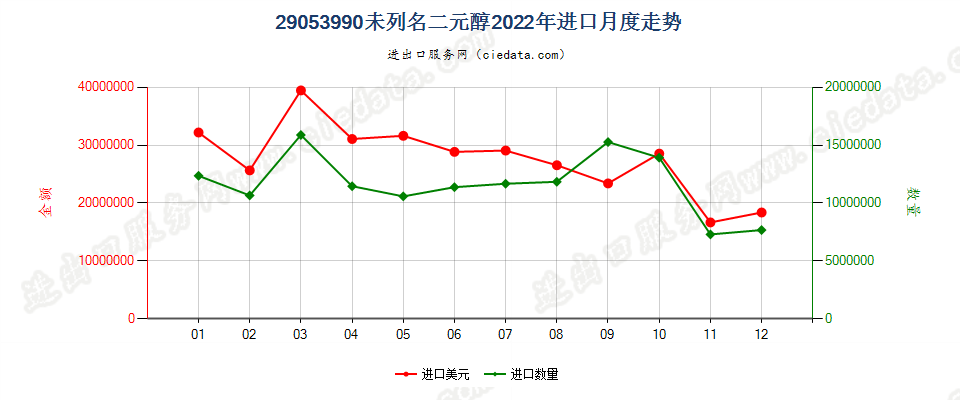 29053990未列名二元醇进口2022年月度走势图