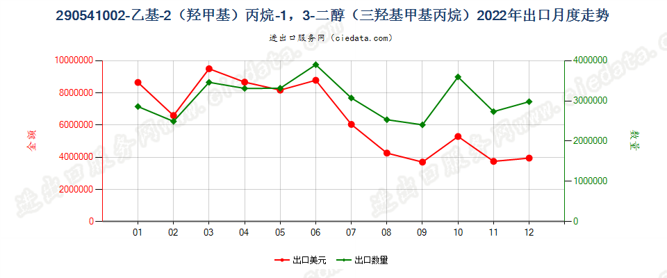 290541002-乙基-2（羟甲基）丙烷-1，3-二醇（三羟基甲基丙烷）出口2022年月度走势图